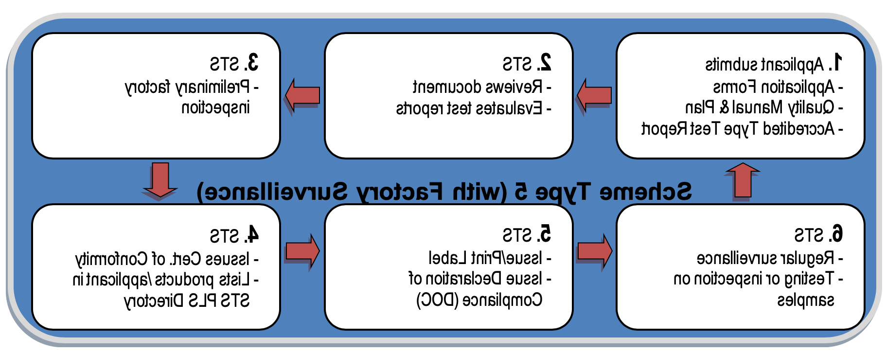 Scheme Type 5